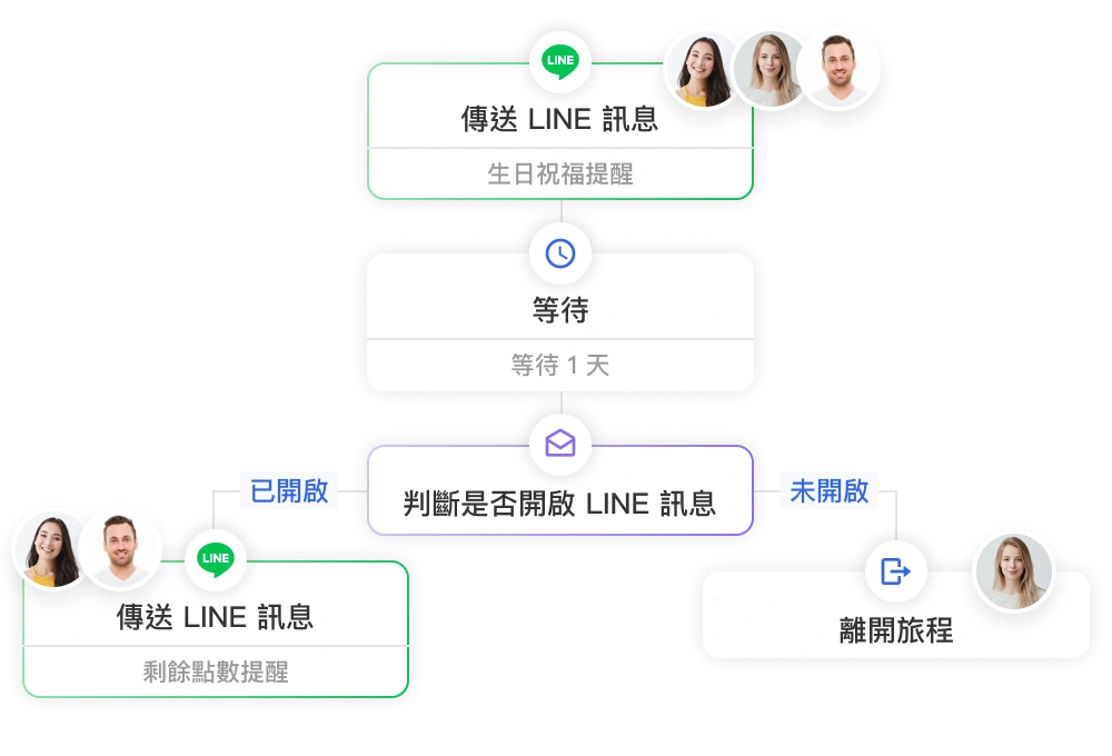 利用開啟訊息和點擊連結作為行銷旅程中的分流依據。在訊息帶入個人化參數，可對連絡人發送個人化行銷訊息