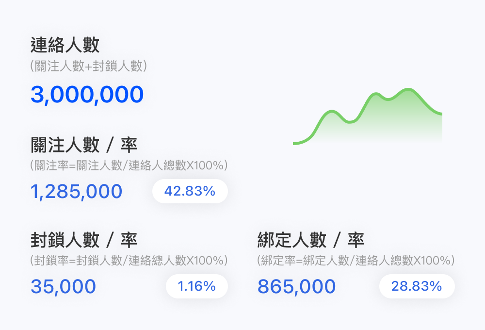 明確標示數據的計算方式，即時統計連絡人關注、封鎖、綁定數據，作為未來決策的依據