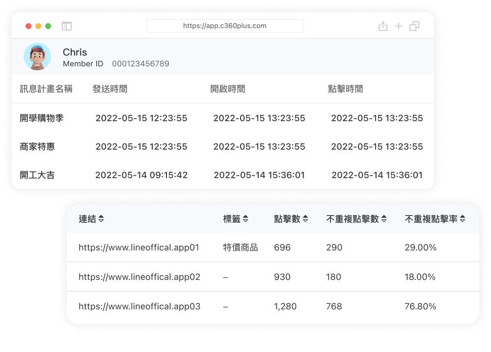 分析每封訊息的發送數量、開啟數/率、連結點擊數/率，同時可將連結帶入LINE UID，實現個人點擊追蹤，使行銷策略更為精準