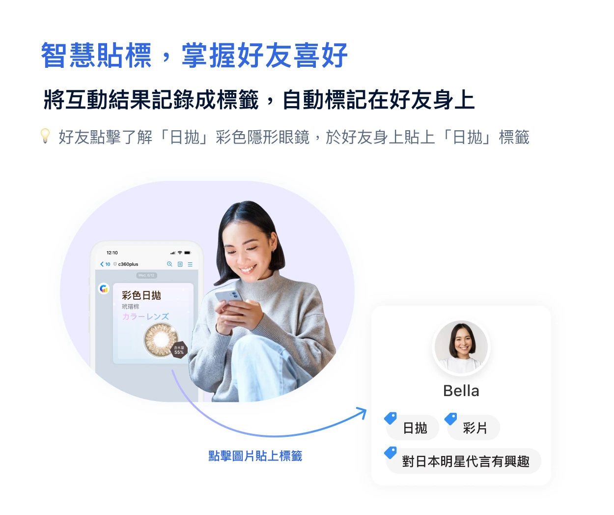 C360+ 自動貼標功能依顧客點擊行為分群，累積第一方資料實現精準行銷