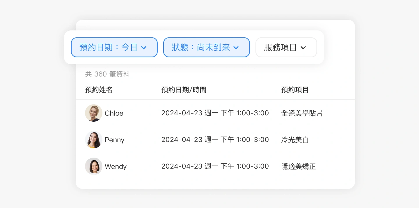 「彙整多管道預約,一目瞭然當日預約狀況」示意