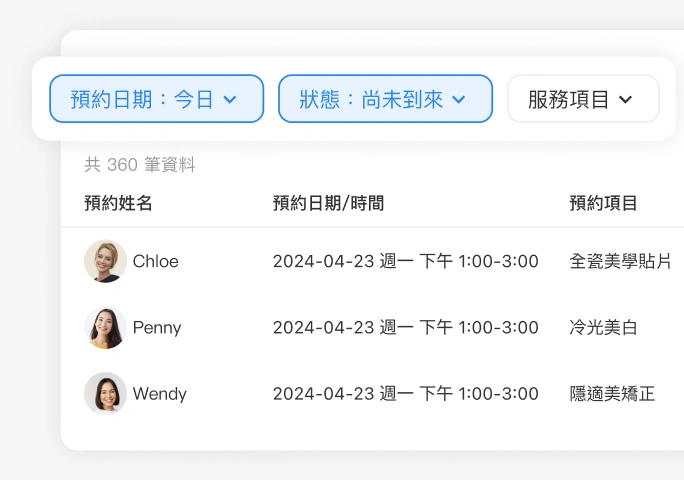 「彙整多管道預約,一目瞭然當日預約狀況」示意