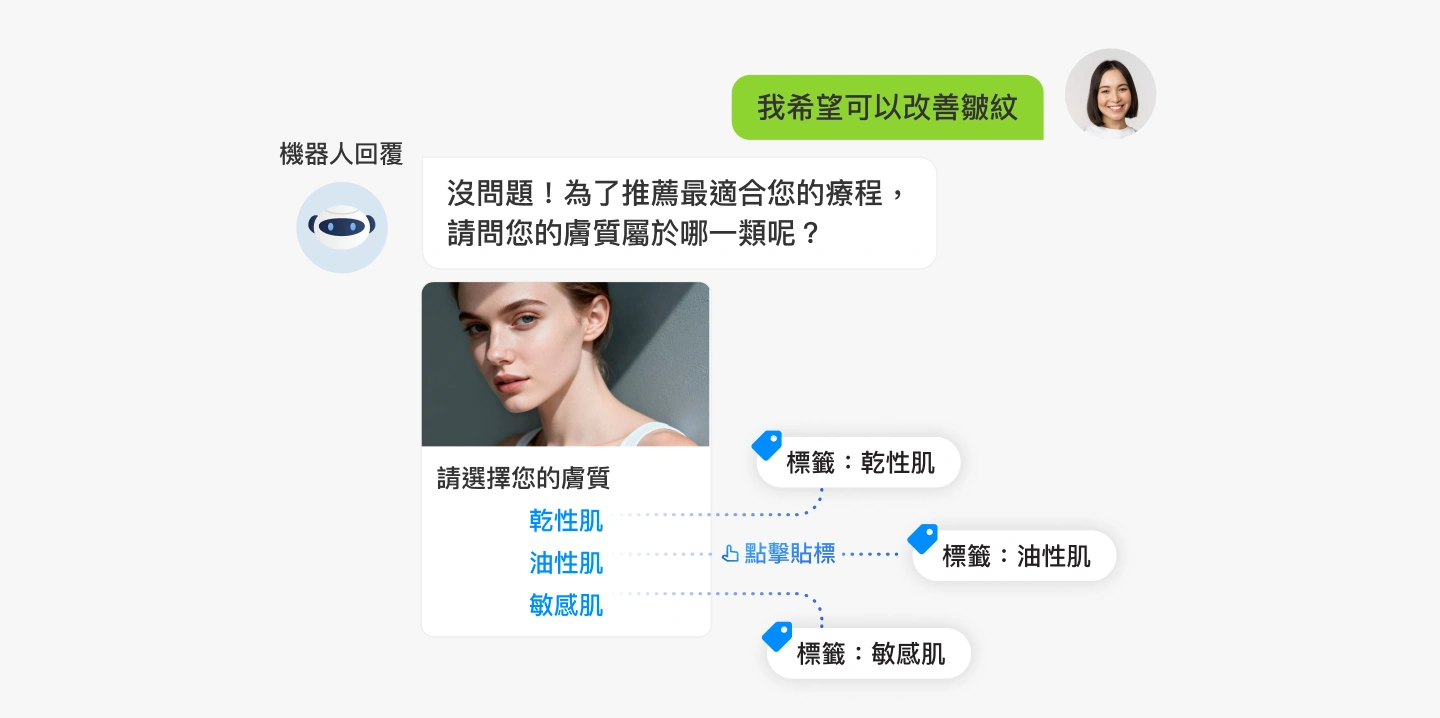 「對話同時自動貼標，輕鬆分類客群」示意
