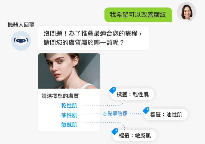 「對話同時自動貼標，輕鬆分類客群」示意