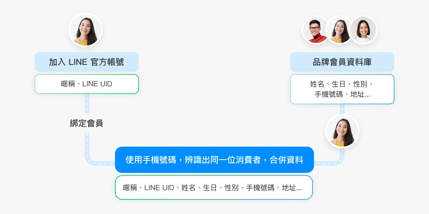 「快速建立會員綁定流程,辨識好友輪廓」示意