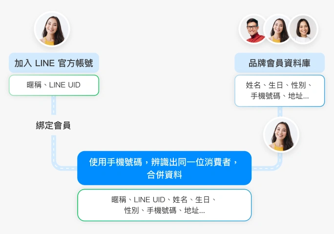 「快速建立會員綁定流程,辨識好友輪廓」示意
