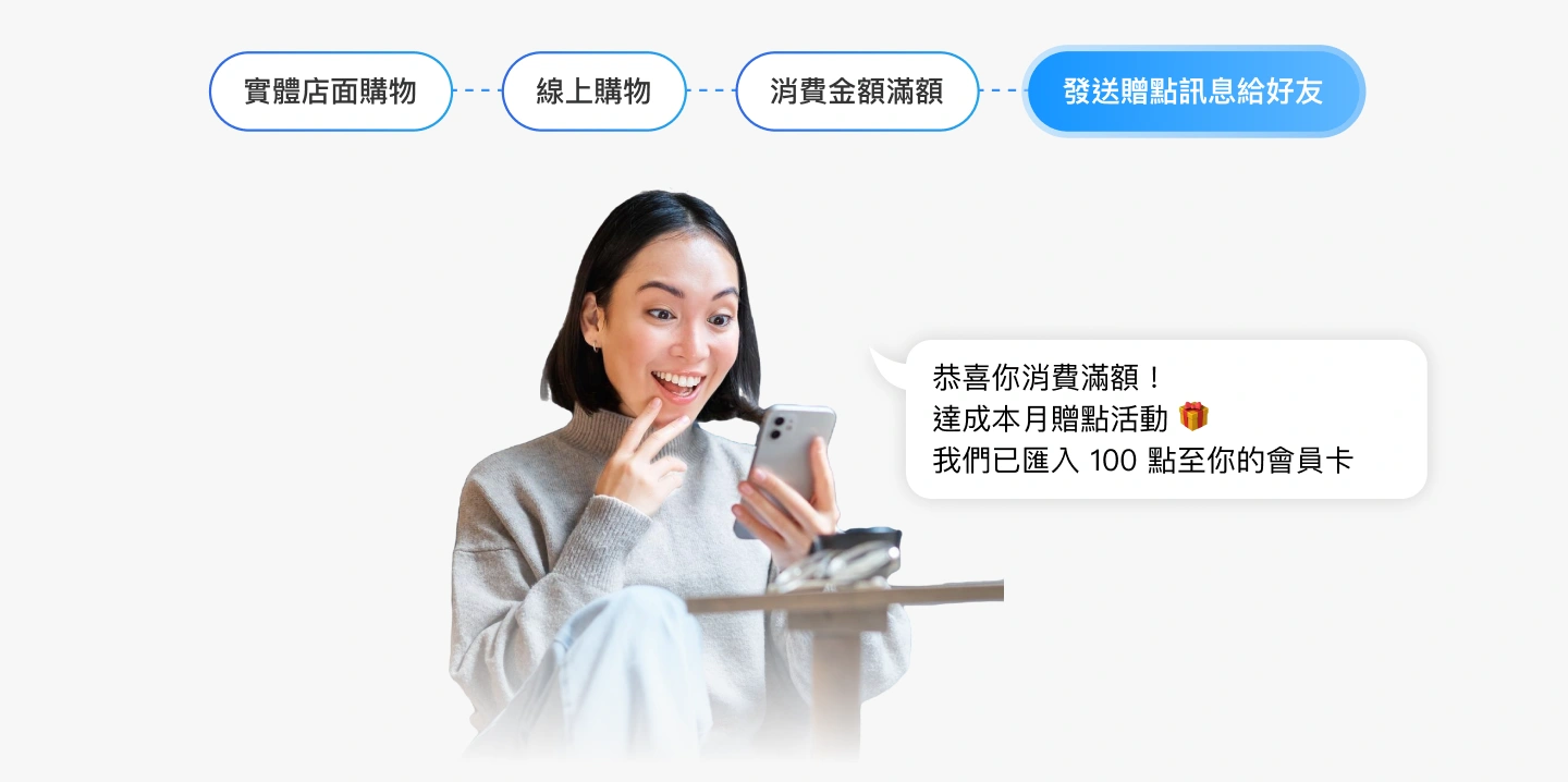「避免人工失誤,正確發送優惠訊息」示意